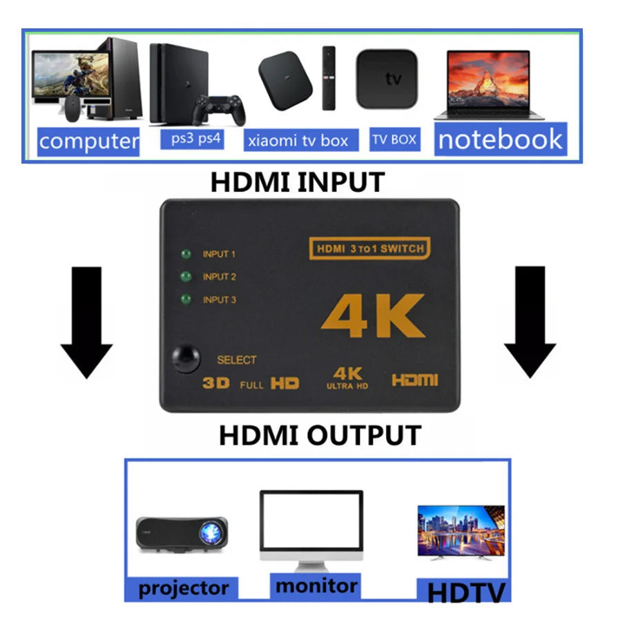 4K 2K 3x1 HDMI Cable Splitter HD 1080P Video Switcher Adapter 3 Input 1 Output Port HDMI Hub for Xbox PS4 DVD HDTV PC Laptop TV